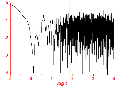 Survival probability log